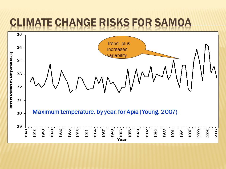 Trend, plus increased variability Maximum temperature, by year, for Apia (Young, 2007)