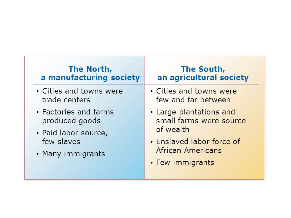The North, a manufacturing society The South, an agricultural society Cities and towns were trade centers Factories and farms produced goods Paid labor source, few slaves Many immigrants Cities and towns were few and far between Large plantations and small farms were source of wealth Enslaved labor force of African Americans Few immigrants