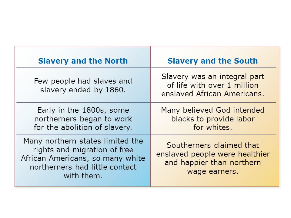 Slavery and the NorthSlavery and the South Few people had slaves and slavery ended by 1860.