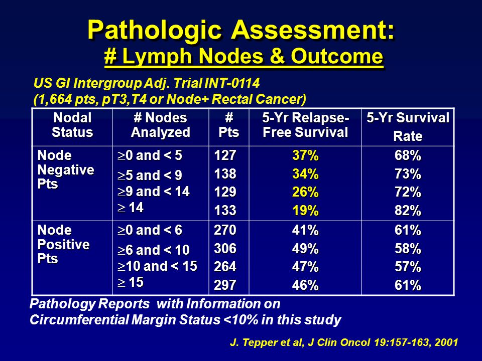 Pathologic Assessment: # Lymph Nodes & Outcome Nodal Status # Nodes Analyzed # Pts 5-Yr Relapse- Free Survival 5-Yr Survival Rate Node Negative Pts  0 and < 5  5 and < 9  9 and < 14  %34%26%19%68%73%72%82% Node Positive Pts  0 and < 6  6 and < 10  10 and < 15  %49%47%46%61%58%57%61% J.