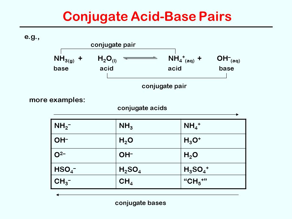 Conjugate Acid-Base Pairs e.g., NH 3(g) +H 2 O (l) NH 4 + (aq) +OH - (aq) b...