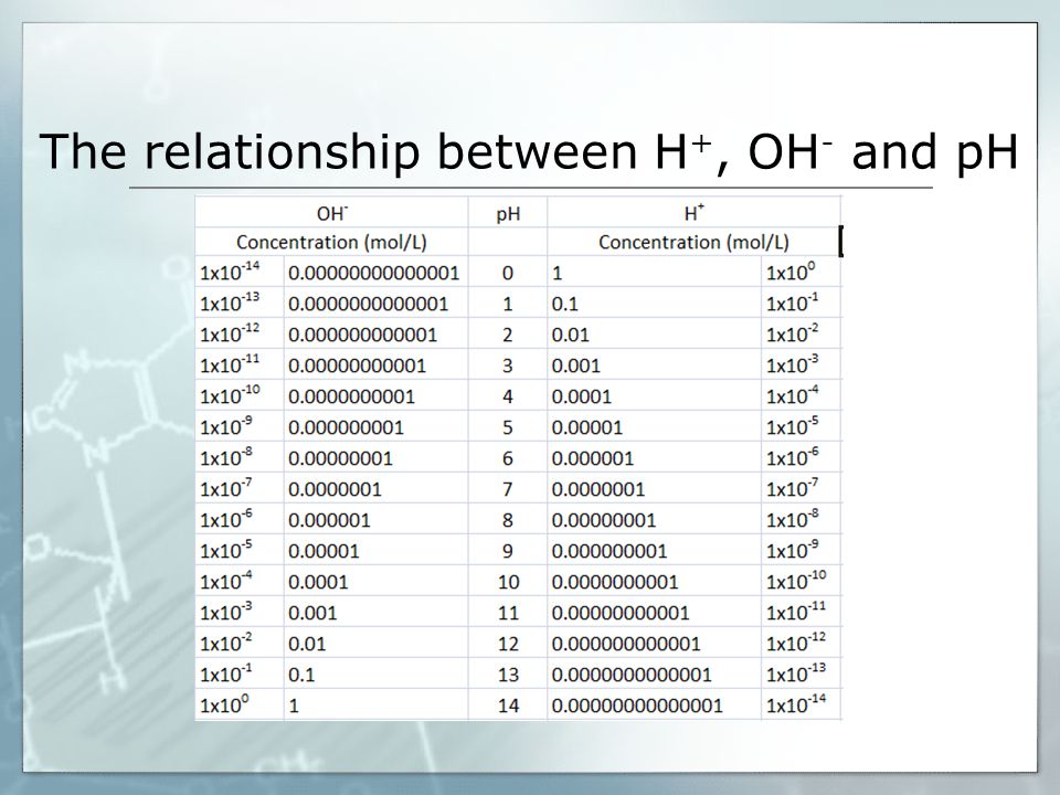 The relationship between H +, OH - and pH