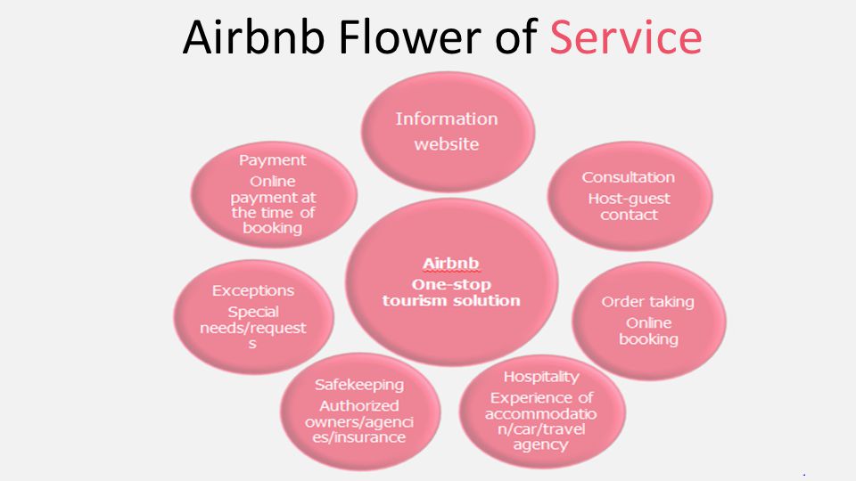 Презентация airbnb для инвесторов