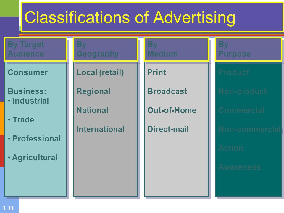 1-11 Classifications of Advertising Consumer Business: Industrial Trade Professional Agricultural Consumer Business: Industrial Trade Professional Agricultural Local (retail) Regional National International Local (retail) Regional National International Print Broadcast Out-of-Home Direct-mail Print Broadcast Out-of-Home Direct-mail Product Non-product Commercial Non-commercial Action Awareness Product Non-product Commercial Non-commercial Action Awareness By Target Audience By Geography By Geography By Medium By Medium By Purpose By Purpose