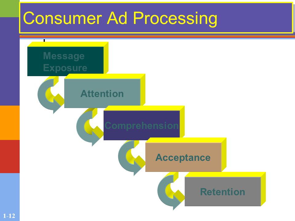 1-12 Consumer Ad Processing Retention Message Exposure Attention Comprehension Acceptance