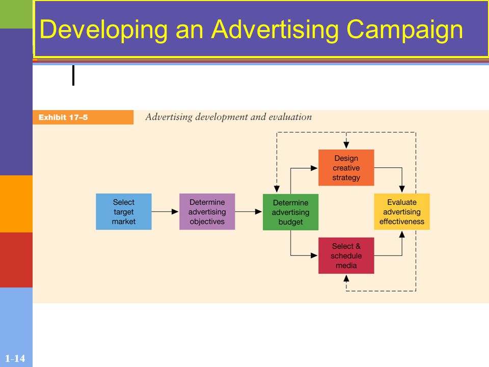 1-14 Developing an Advertising Campaign