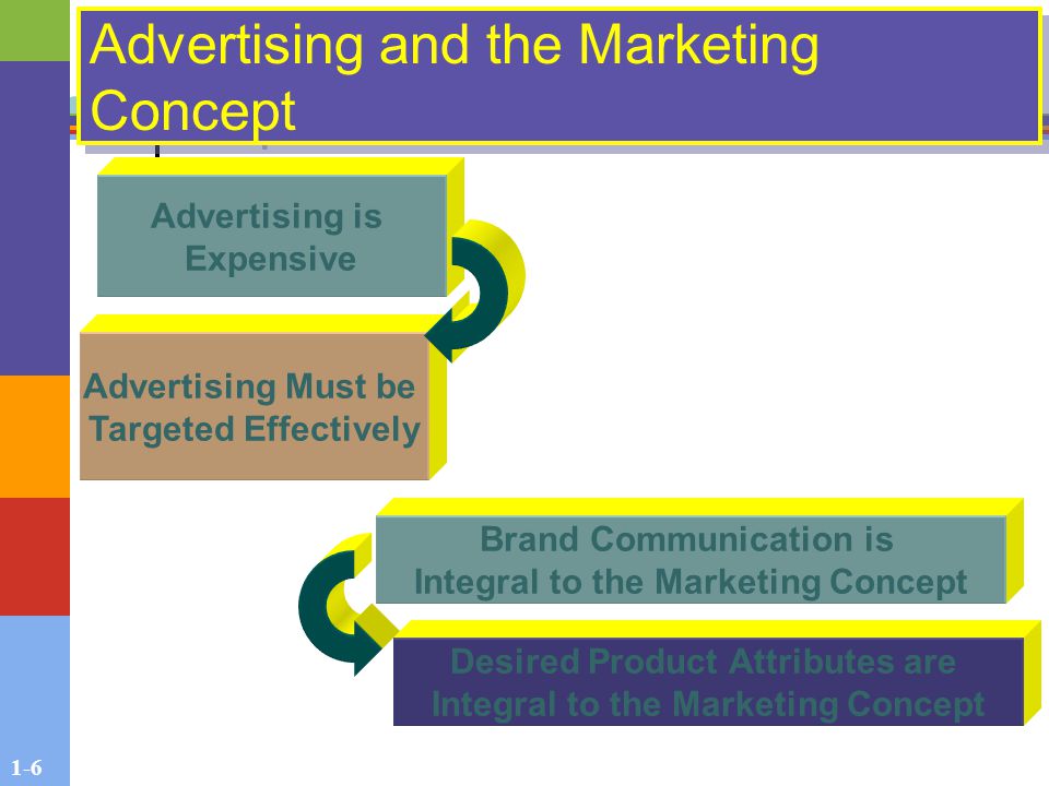 1-6 Advertising and the Marketing Concept Advertising is Expensive Advertising Must be Targeted Effectively Desired Product Attributes are Integral to the Marketing Concept Brand Communication is Integral to the Marketing Concept