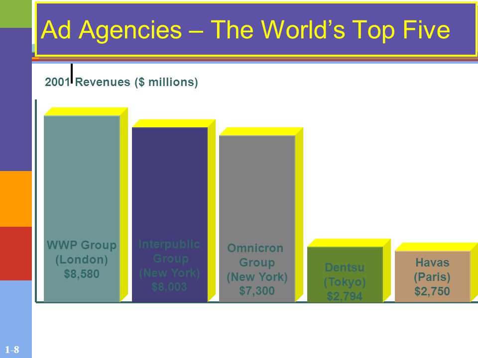 1-8 Ad Agencies – The World’s Top Five WWP Group (London) $8,580 Interpublic Group (New York) $8,003 Omnicron Group (New York) $7,300 Dentsu (Tokyo) $2,794 Havas (Paris) $2, Revenues ($ millions)