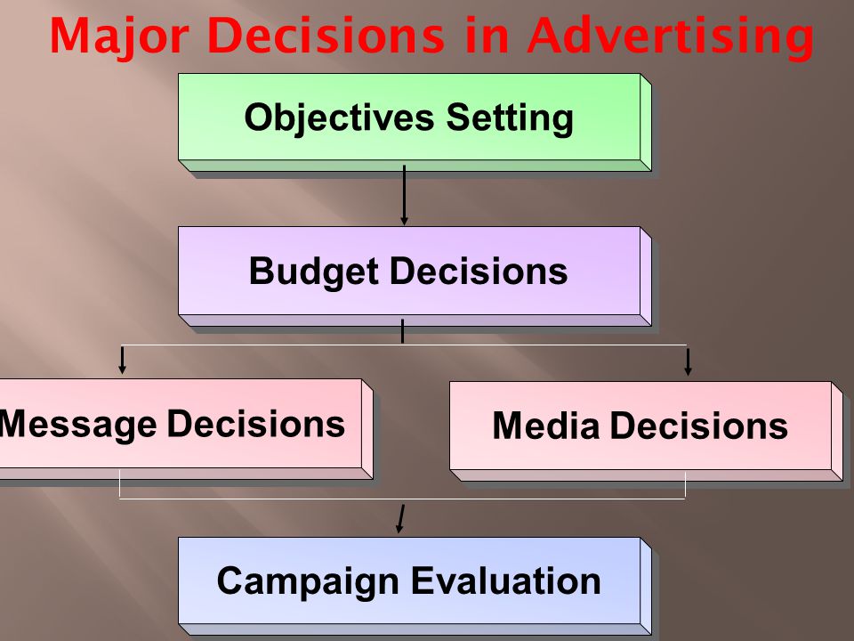 Major Decisions in Advertising Objectives Setting Budget Decisions Message Decisions Campaign Evaluation Media Decisions