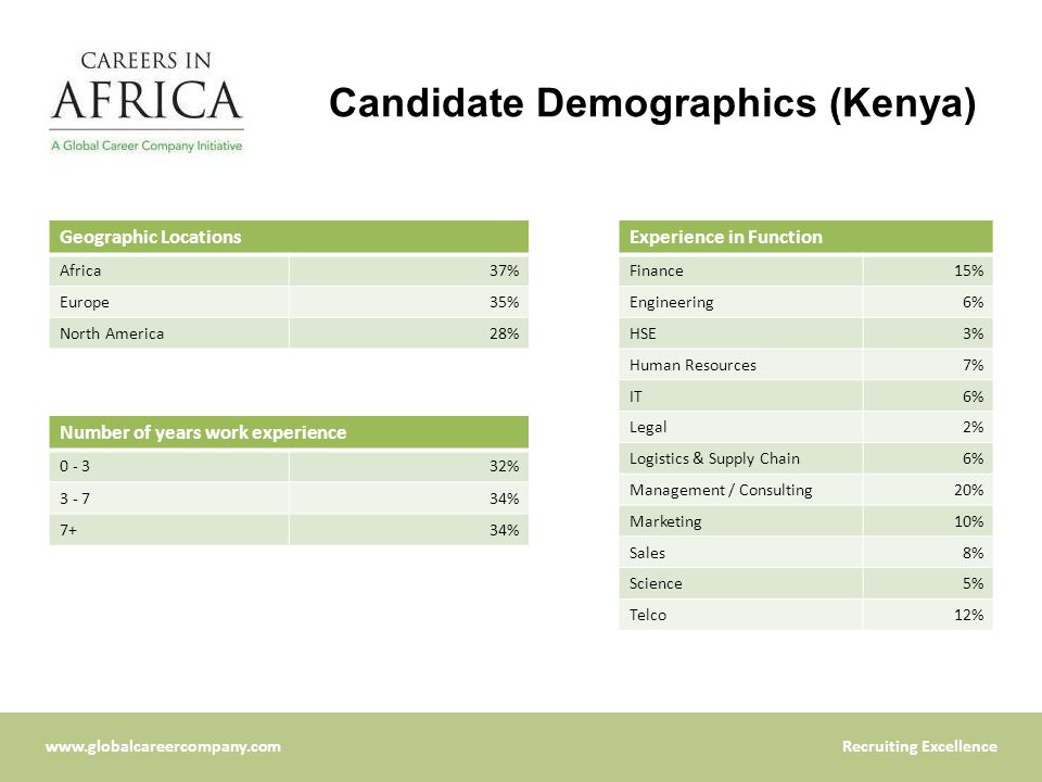 Excellence Candidate Demographics (Kenya) Geographic Locations Africa37% Europe35% North America28% Number of years work experience % % 7+34% Experience in Function Finance15% Engineering6% HSE3% Human Resources7% IT6% Legal2% Logistics & Supply Chain6% Management / Consulting20% Marketing10% Sales8% Science5% Telco12%