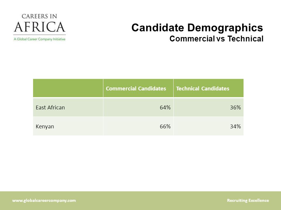 Excellence Candidate Demographics Commercial vs Technical Commercial CandidatesTechnical Candidates East African64%36% Kenyan66%34%