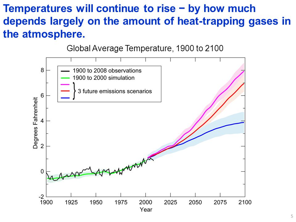 5 Global Average Temperature, 1900 to 2100 Temperatures will continue to rise − by how much depends largely on the amount of heat-trapping gases in the atmosphere.