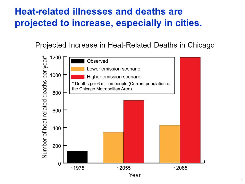 7 Projected Increase in Heat-Related Deaths in Chicago Heat-related illnesses and deaths are projected to increase, especially in cities.