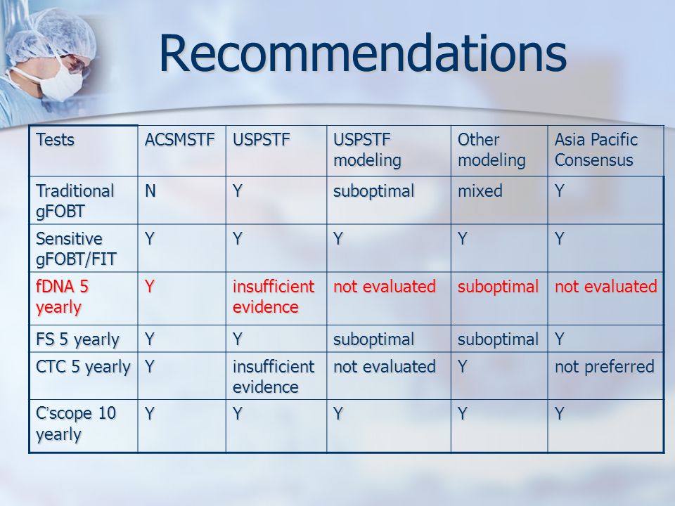 Recommendations TestsACSMSTFUSPSTF USPSTF modeling Other modeling Asia Pacific Consensus Traditional gFOBT NYsuboptimalmixedY Sensitive gFOBT/FIT YYYYY fDNA 5 yearly Y insufficient evidence not evaluated suboptimal FS 5 yearly YYsuboptimalsuboptimalY CTC 5 yearly Y insufficient evidence not evaluated Y not preferred C ’ scope 10 yearly YYYYY