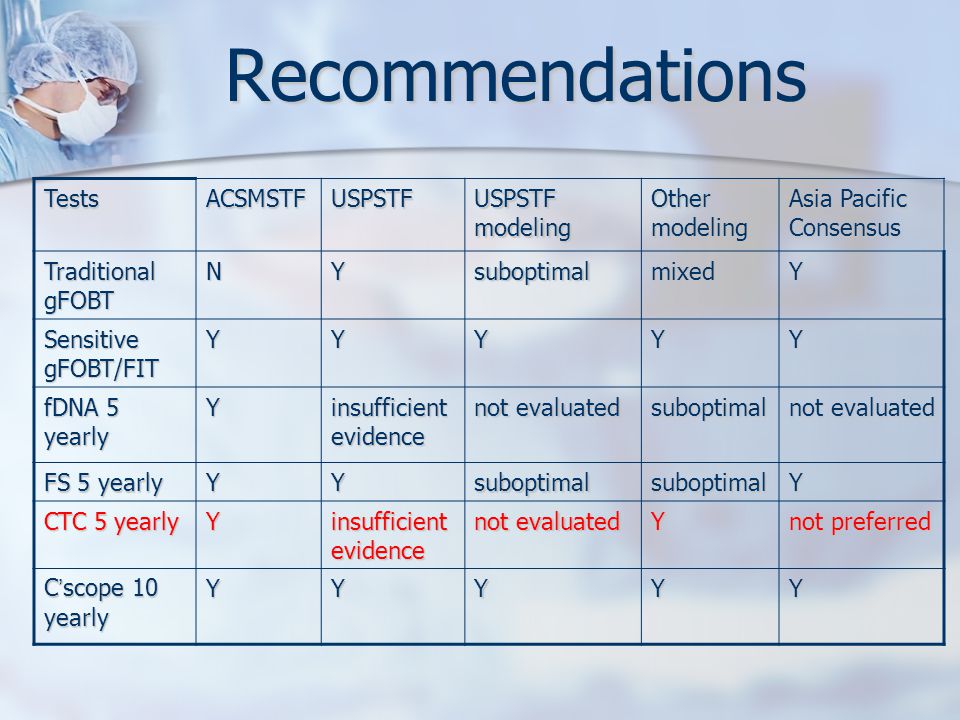 Recommendations TestsACSMSTFUSPSTF USPSTF modeling Other modeling Asia Pacific Consensus Traditional gFOBT NYsuboptimalmixedY Sensitive gFOBT/FIT YYYYY fDNA 5 yearly Y insufficient evidence not evaluated suboptimal FS 5 yearly YYsuboptimalsuboptimalY CTC 5 yearly Y insufficient evidence not evaluated Y not preferred C ’ scope 10 yearly YYYYY