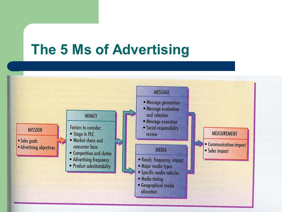 The 5 Ms of Advertising