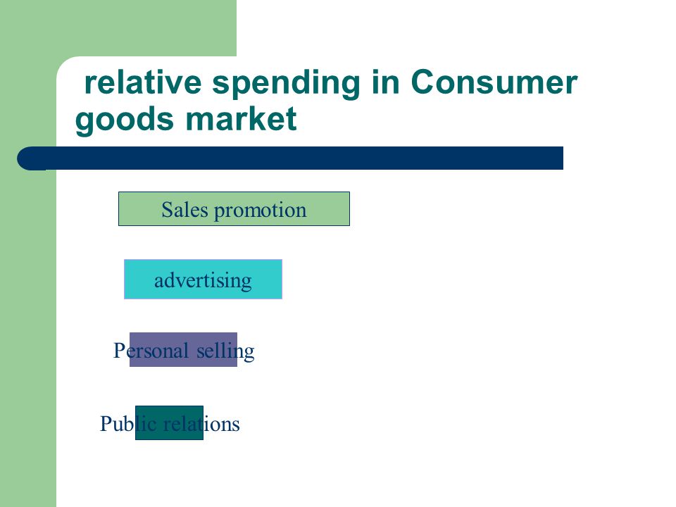 relative spending in Consumer goods market Sales promotion advertising Personal selling Public relations