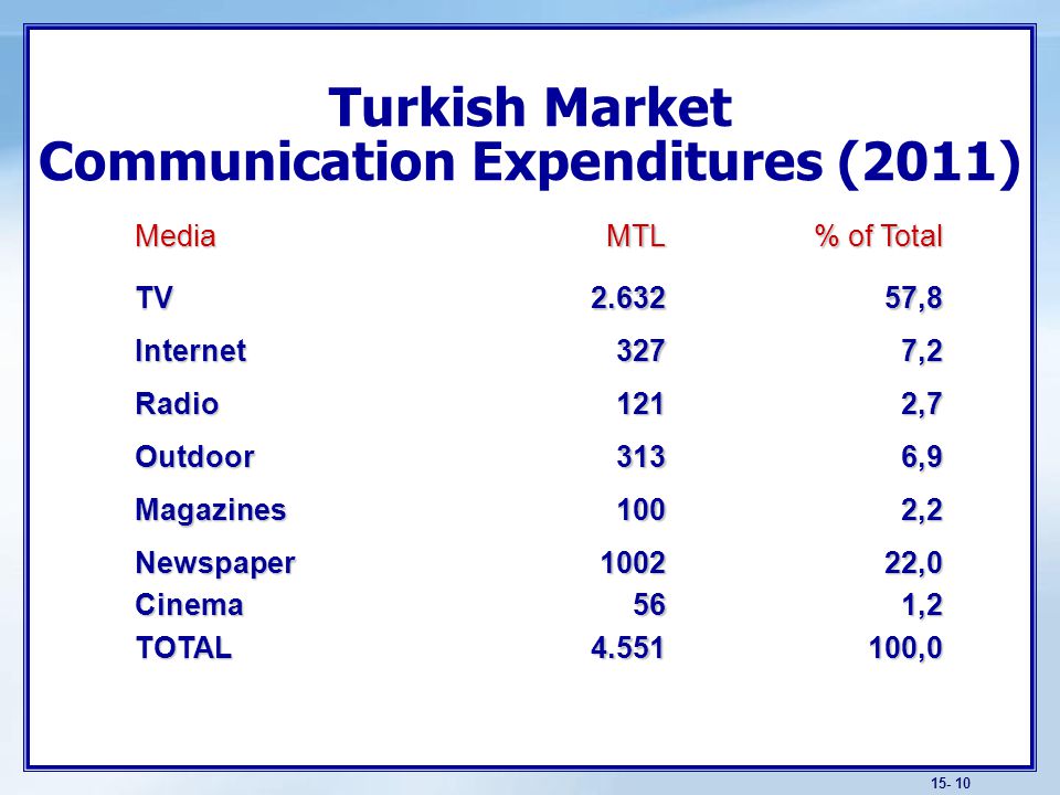 Turkish Market Communication Expenditures (2011) MediaMTL % of Total TV ,8 Internet3277,2 Radio1212,7 Outdoor3136,9 Magazines1002,2 NewspaperCinemaTOTAL ,01,2100,0