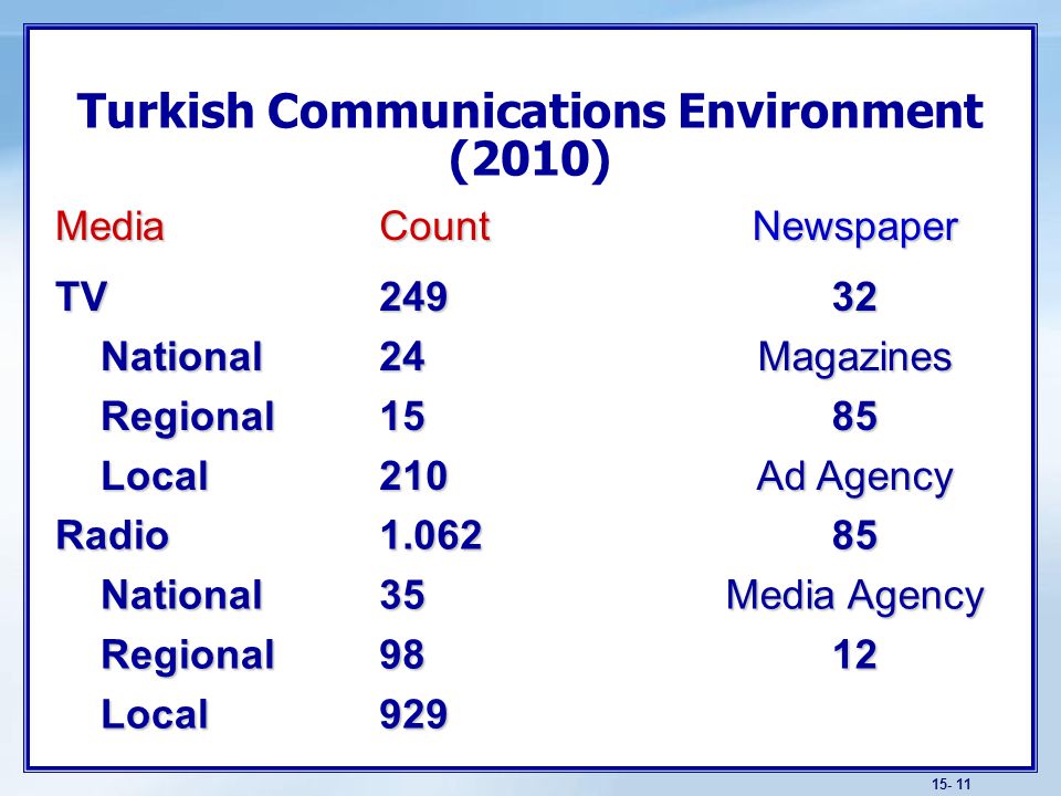 Turkish Communications Environment (2010) MediaCountNewspaper TV National National Regional Regional Local Local Magazines85 Ad Agency Radio National National Regional Regional Local Local Media Agency 12