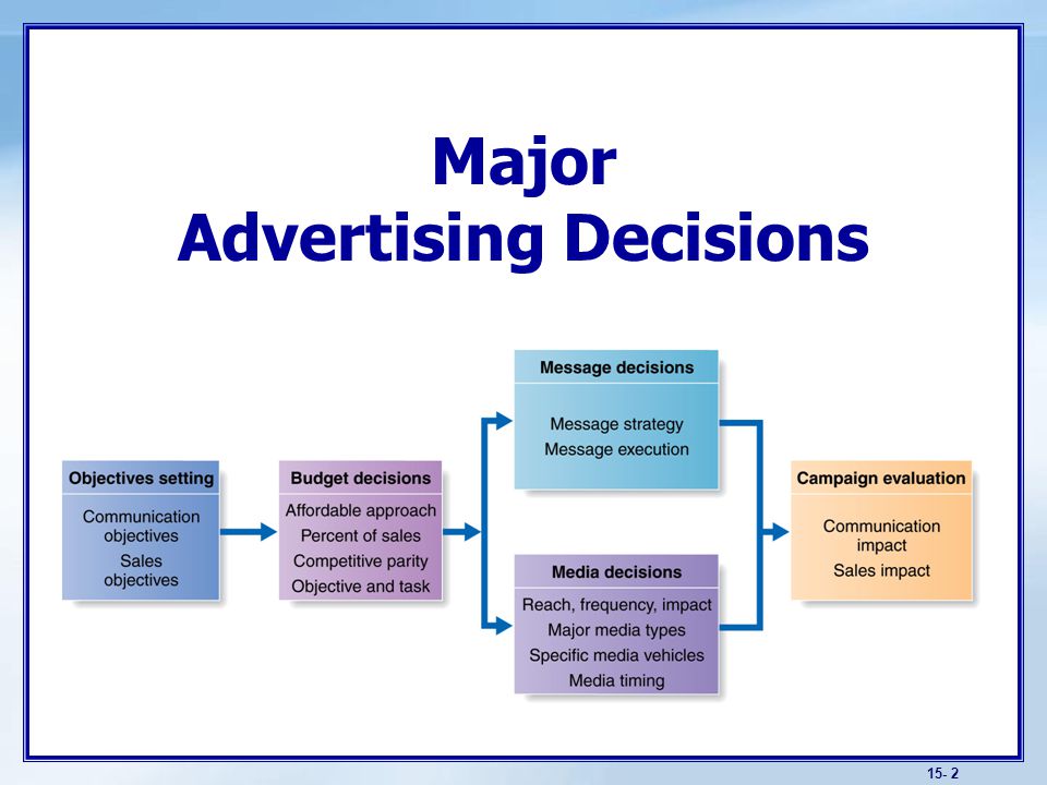 15- 2 Major Advertising Decisions