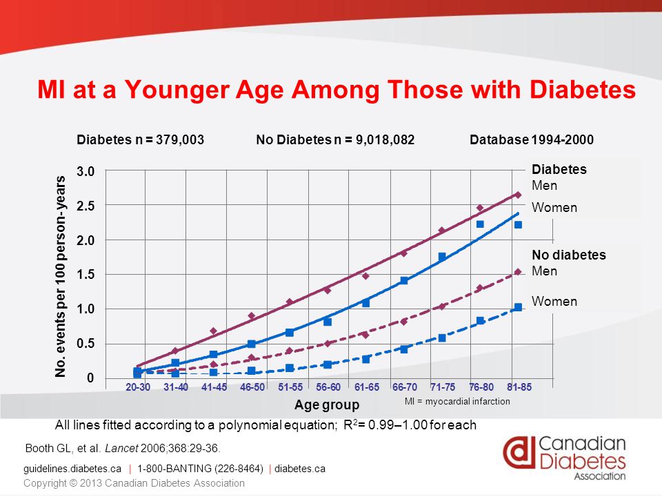 guidelines.diabetes.ca | BANTING ( ) | diabetes.ca Copyright © 2013 Canadian Diabetes Association MI at a Younger Age Among Those with Diabetes Age group No.