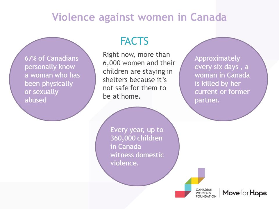 Violence against women in Canada 67% of Canadians personally know a woman who has been physically or sexually abused Approximately every six days, a woman in Canada is killed by her current or former partner.