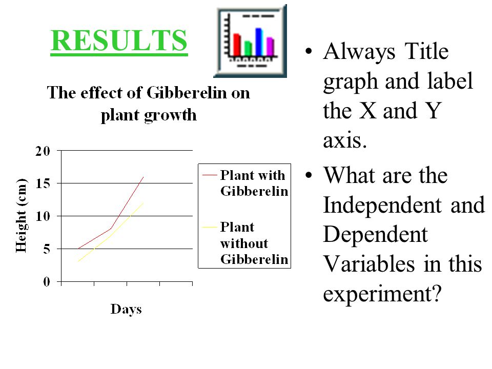 RESULTS Always Title graph and label the X and Y axis.