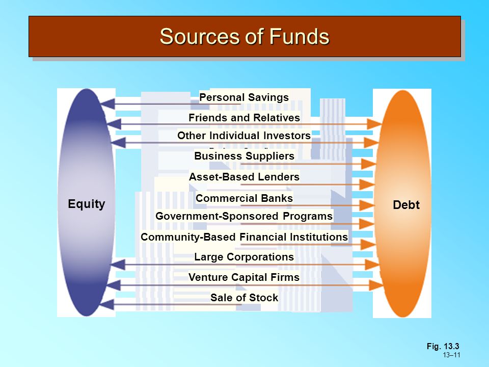 13–11 Fig Sources of Funds