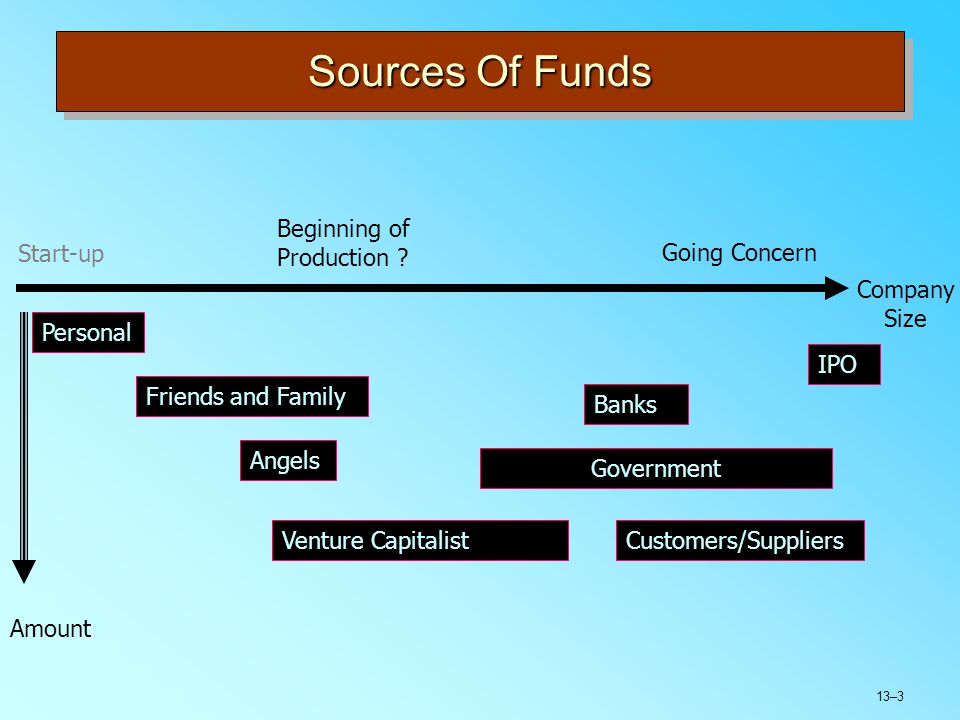 13–3 Sources Of Funds Personal Friends and Family Angels Venture Capitalist Banks Government Customers/Suppliers Start-up Going Concern Beginning of Production .