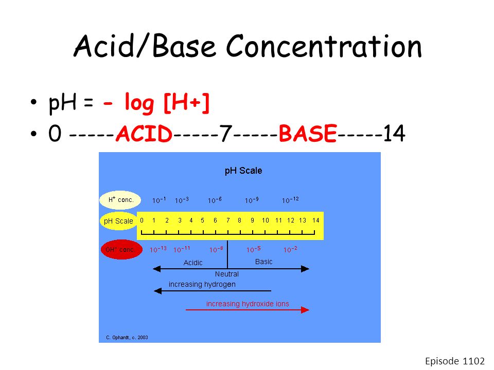 Acid/Base Concentration pH = - log [H+] ACID BASE Episode 1102