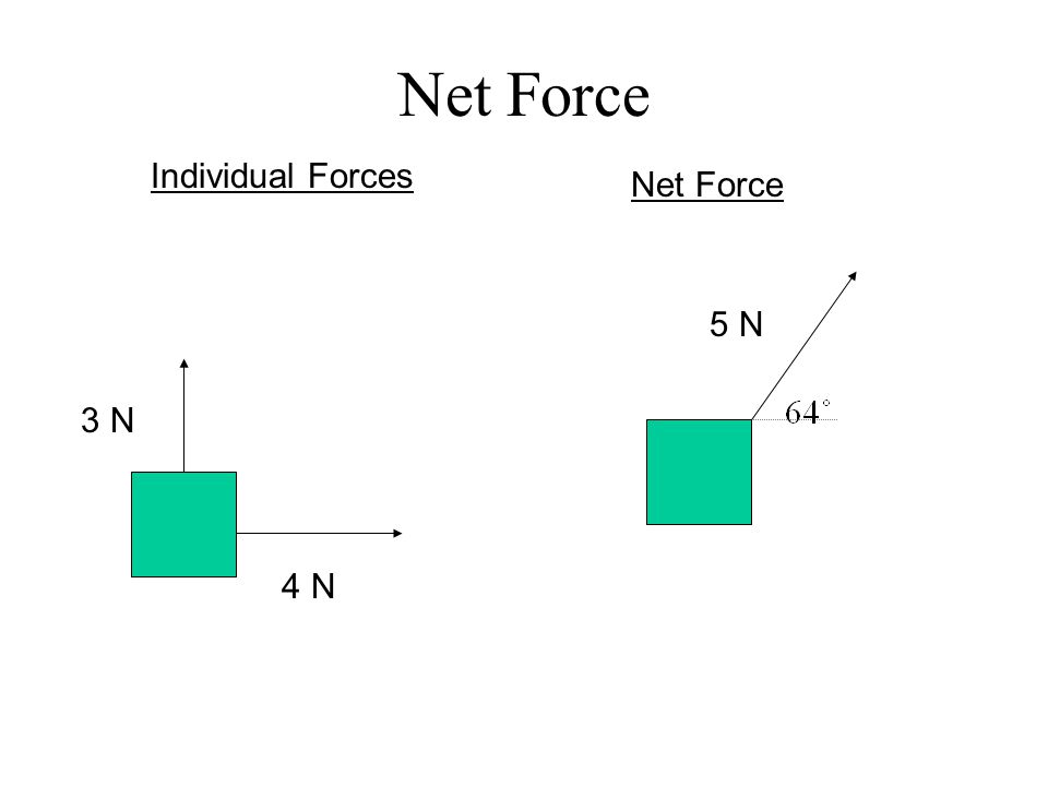 Individual Forces Net Force 3 N 4 N 5 N Net Force