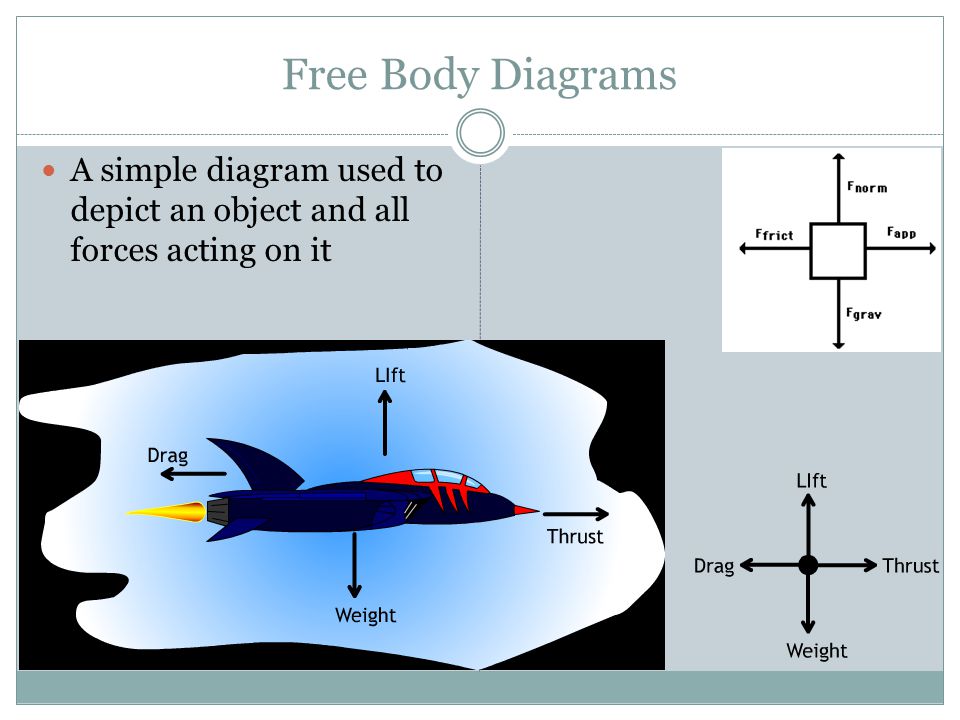Free Body Diagrams A simple diagram used to depict an object and all forces acting on it