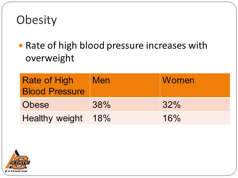 Obesity Rate of high blood pressure increases with overweight Rate of High Blood Pressure MenWomen Obese38%32% Healthy weight18%16%