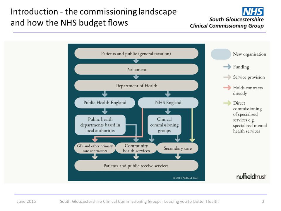 Introduction - the commissioning landscape and how the NHS budget flows June 2015South Gloucestershire Clinical Commissioning Group: - Leading you to Better Health3