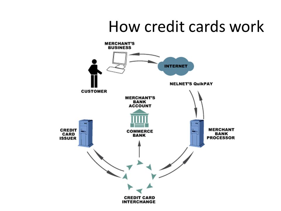 How credit cards work