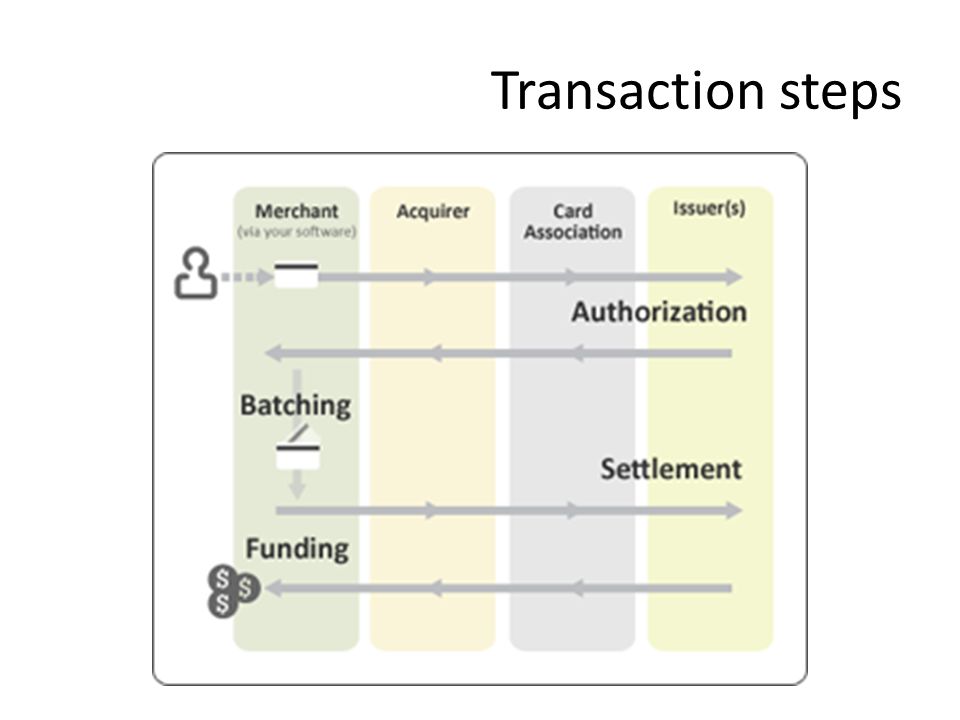 Transaction steps