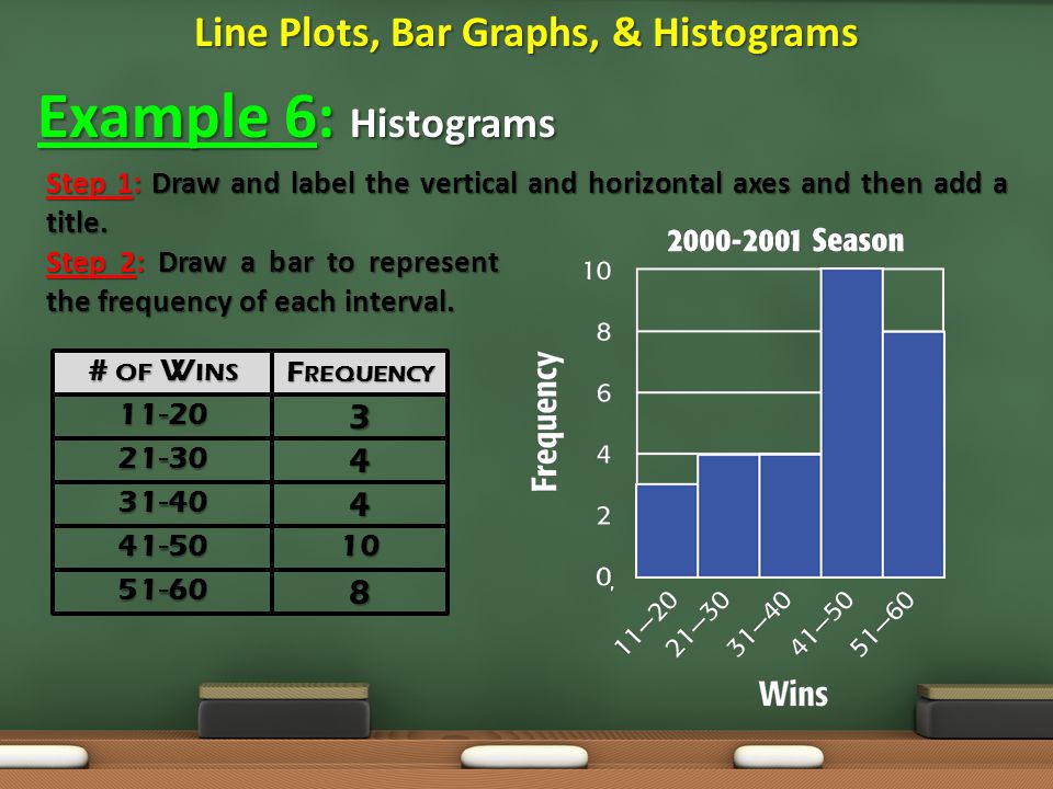 Line Plots, Bar Graphs, & Histograms Example 6: Histograms Step 1: Draw and label the vertical and horizontal axes and then add a title.