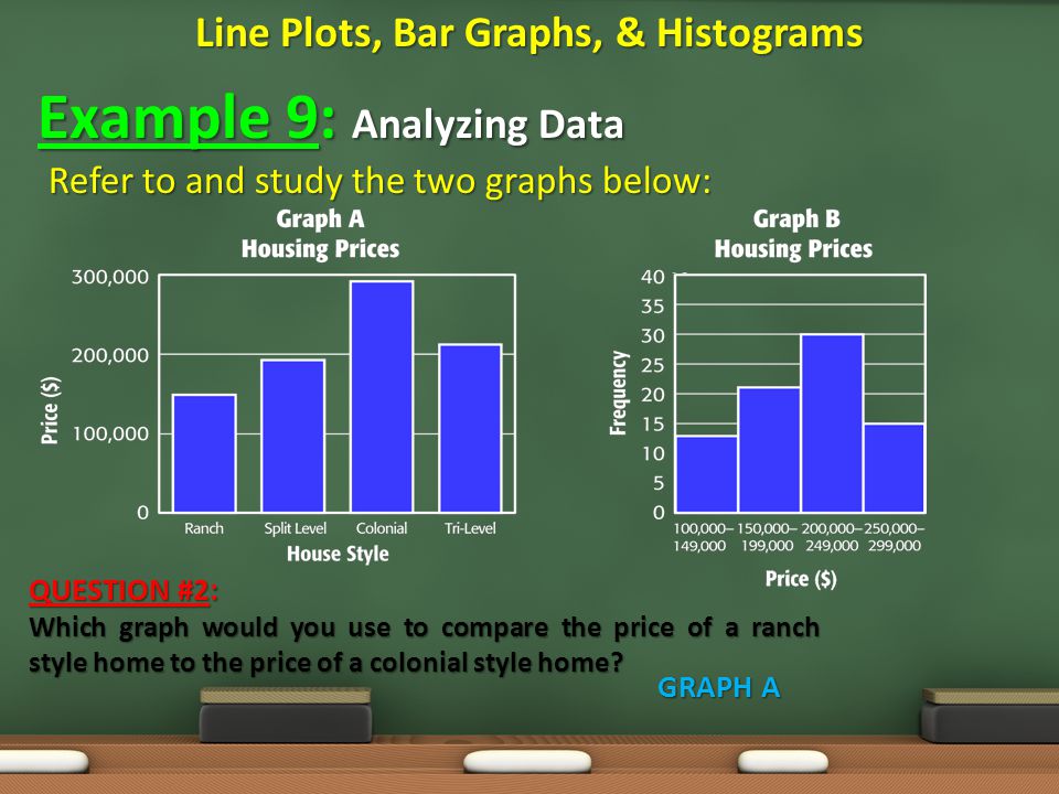 Line Plots, Bar Graphs, & Histograms Example 9: Analyzing Data Refer to and study the two graphs below: QUESTION #2: Which graph would you use to compare the price of a ranch style home to the price of a colonial style home.