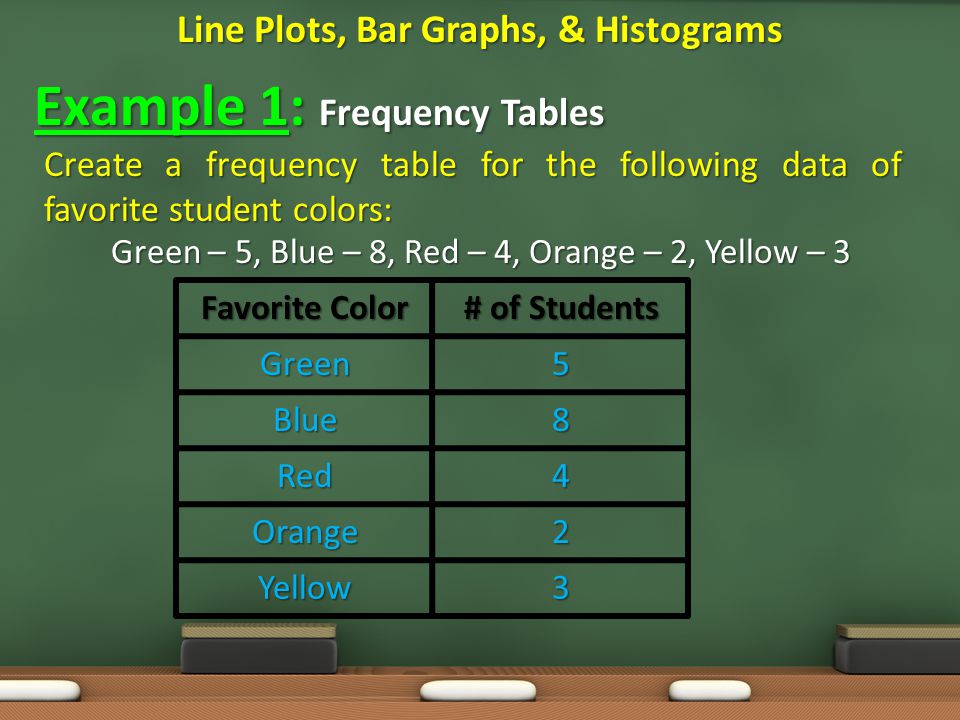 Example 1: Frequency Tables Create a frequency table for the following data of favorite student colors: Green – 5, Blue – 8, Red – 4, Orange – 2, Yellow – 3 Favorite Color # of Students Green5 Blue8 Red4 Orange2 Yellow3