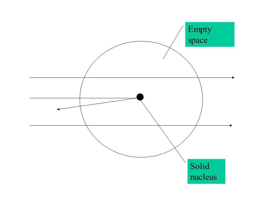 Empty space Solid nucleus
