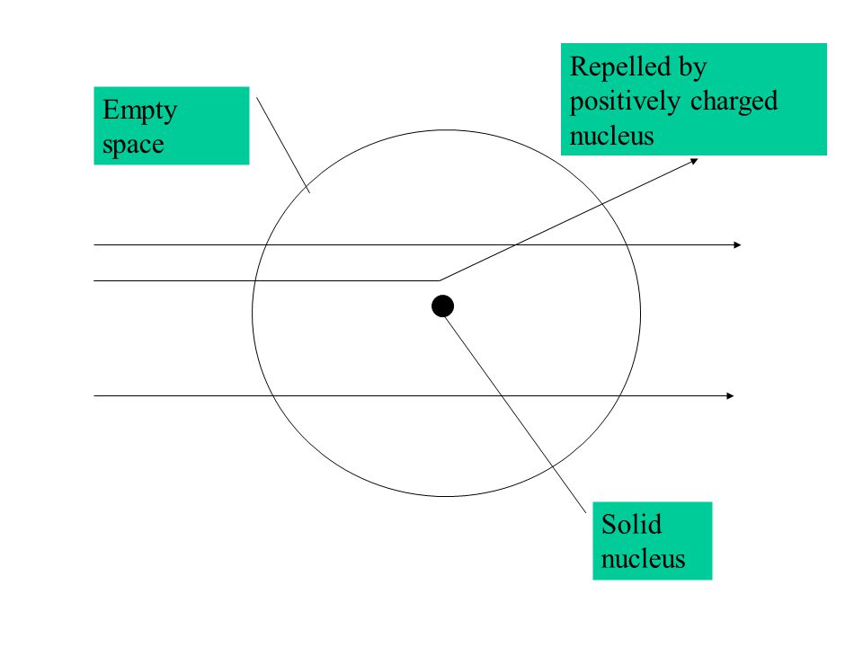 Empty space Solid nucleus Repelled by positively charged nucleus