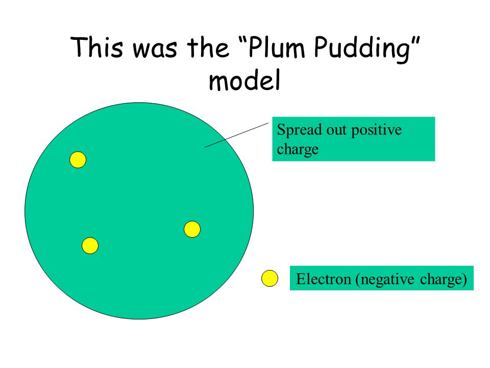 This was the Plum Pudding model Spread out positive charge Electron (negative charge)