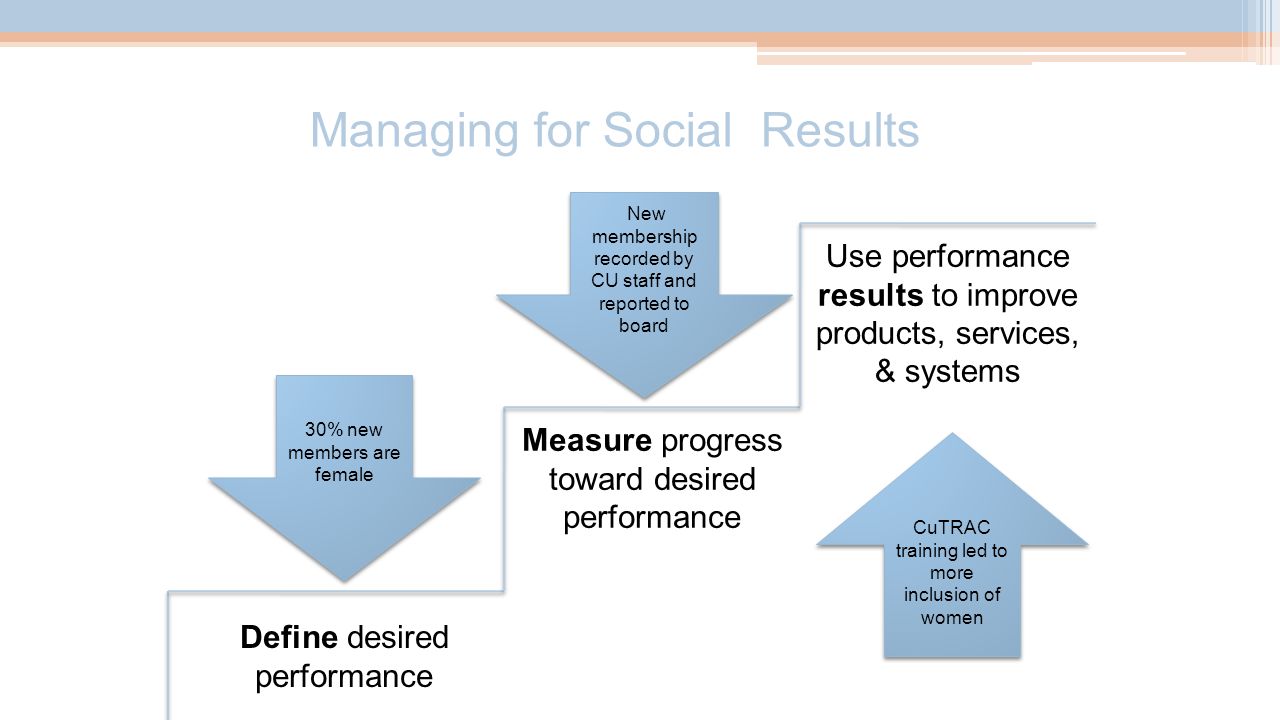 Managing for Social Results Define desired performance Measure progress toward desired performance Use performance results to improve products, services, & systems 30% new members are female New membership recorded by CU staff and reported to board CuTRAC training led to more inclusion of women