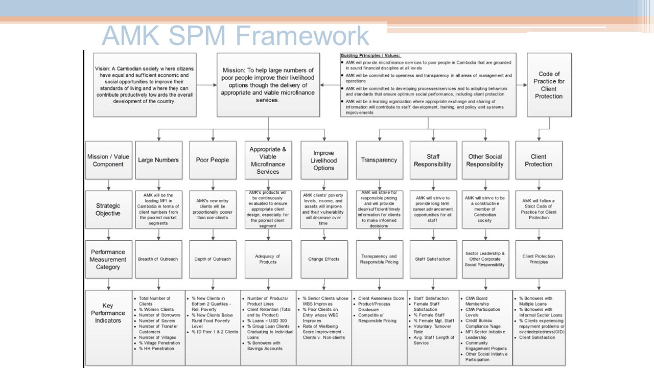 AMK SPM Framework