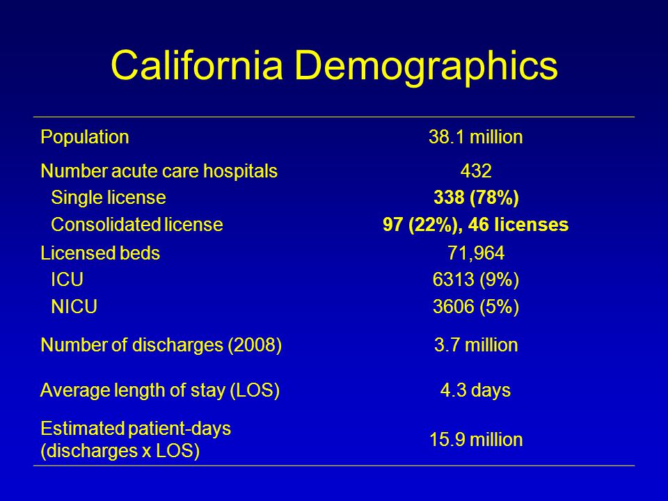 California Demographics Population38.1 million Number acute care hospitals Single license Consolidated license (78%) 97 (22%), 46 licenses Licensed beds ICU NICU 71, (9%) 3606 (5%) Number of discharges (2008)3.7 million Average length of stay (LOS)4.3 days Estimated patient-days (discharges x LOS) 15.9 million