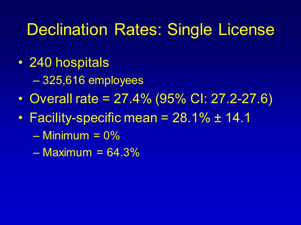 Declination Rates: Single License 240 hospitals –325,616 employees Overall rate = 27.4% (95% CI: ) Facility-specific mean = 28.1% ± 14.1 –Minimum = 0% –Maximum = 64.3%