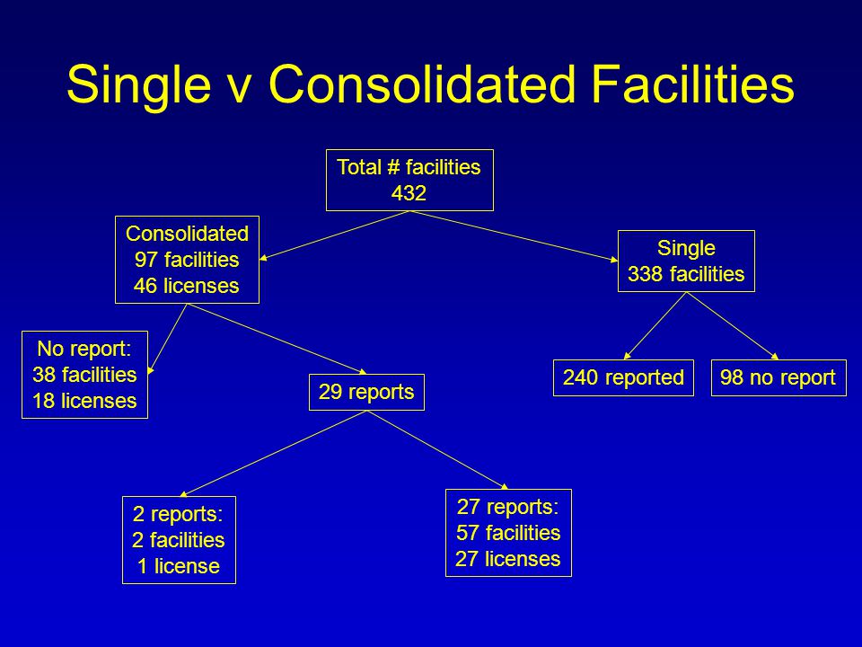 Single v Consolidated Facilities Total # facilities 432 Consolidated 97 facilities 46 licenses Single 338 facilities No report: 38 facilities 18 licenses 98 no report240 reported 29 reports 2 reports: 2 facilities 1 license 27 reports: 57 facilities 27 licenses