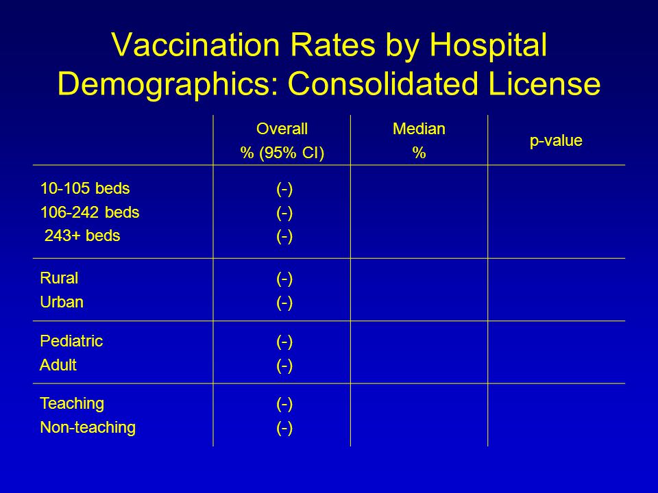 Vaccination Rates by Hospital Demographics: Consolidated License Overall % (95% CI) Median % p-value beds beds 243+ beds (-) Rural Urban (-) Pediatric Adult (-) Teaching Non-teaching (-)