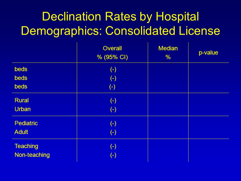 Declination Rates by Hospital Demographics: Consolidated License Overall % (95% CI) Median % p-value beds (-) Rural Urban (-) Pediatric Adult (-) Teaching Non-teaching (-)