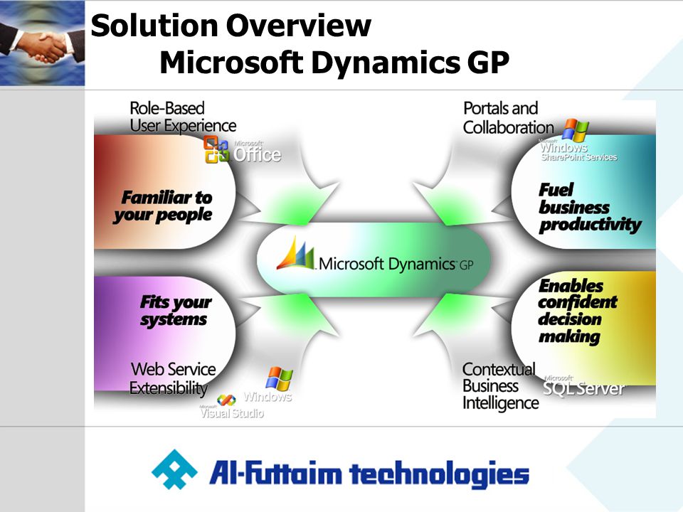 Solution Overview Microsoft Dynamics GP